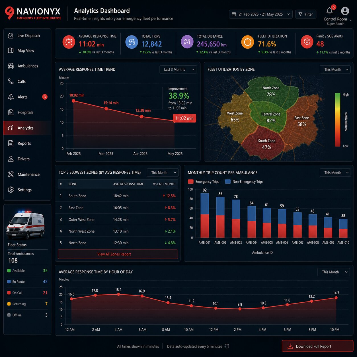 Ambulance Fleet Performance Analytics Dashboard