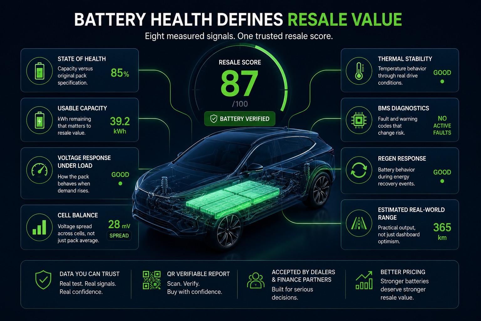 Battery health resale value score visual showing the measured EV battery signals behind used EV pricing