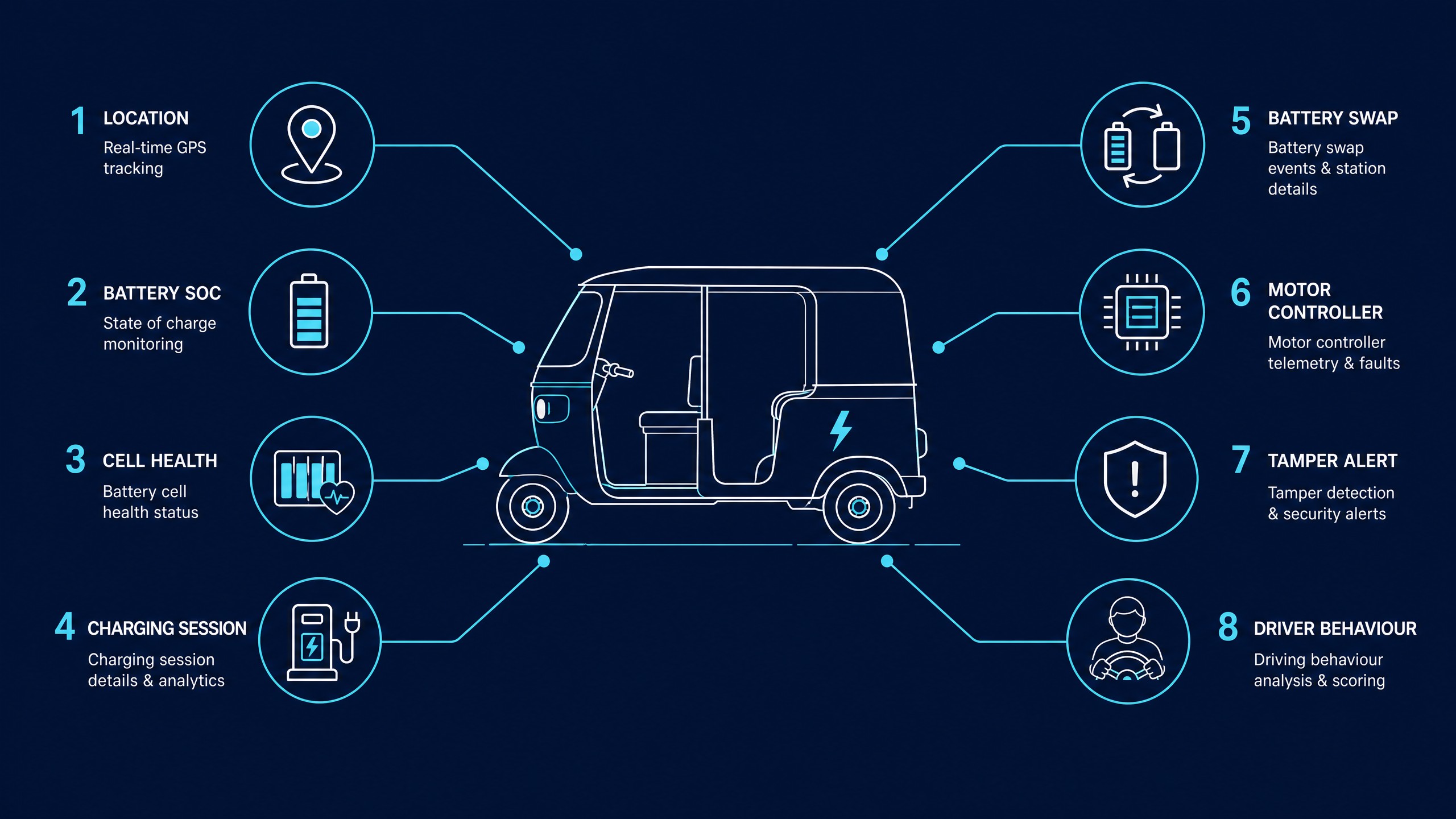 Eight data streams captured by an electric three wheeler telematics platform