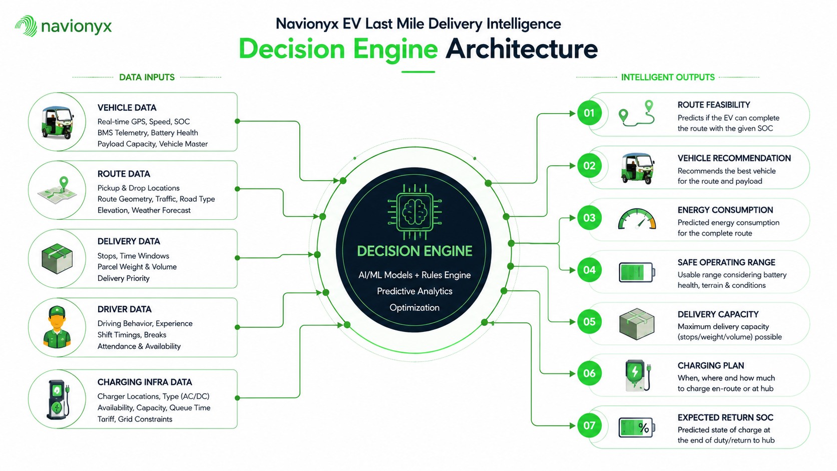 EV last mile delivery decision engine architecture