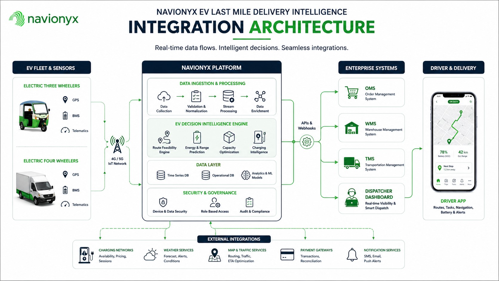 Integration Architecture — EV sensors through Navionyx platform to OMS, WMS, TMS, and driver smartphone