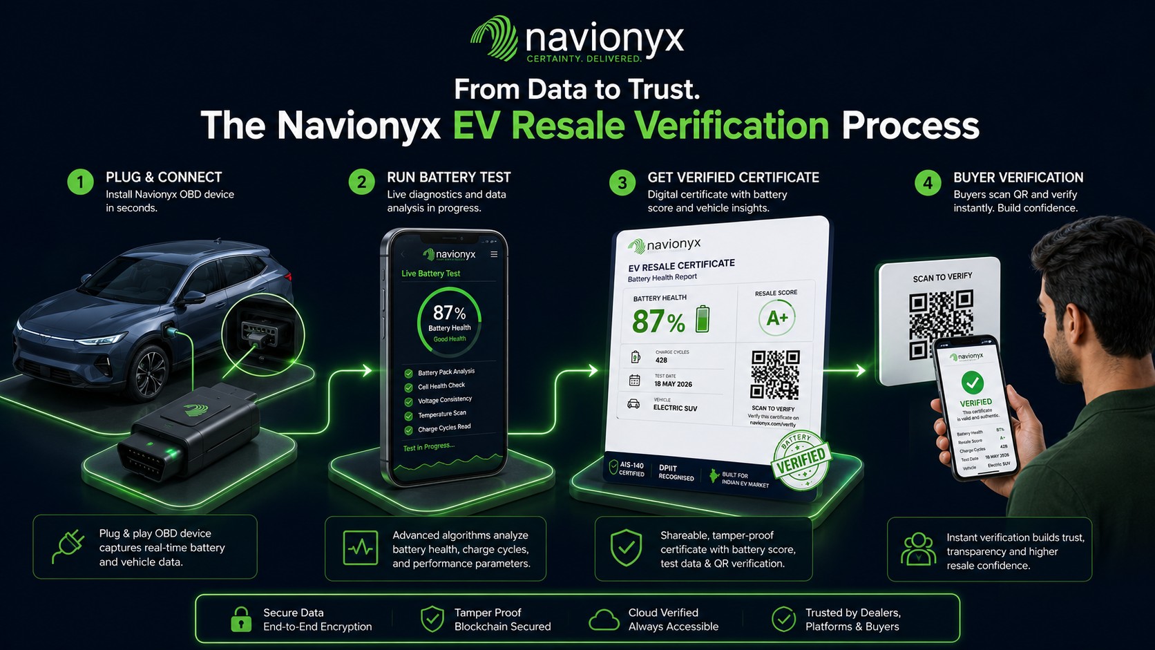 EV resale verification process showing plug-in diagnostics, test workflow, and used EV battery health certificate generation