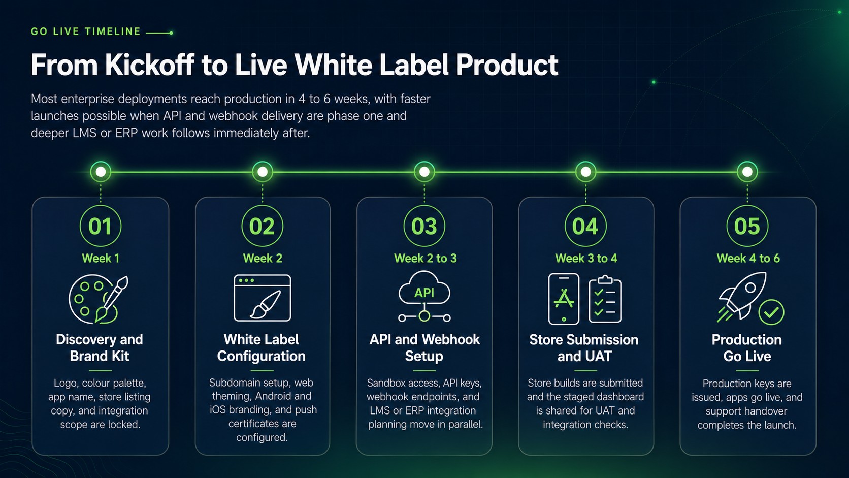 Go live timeline for white label fleet platform