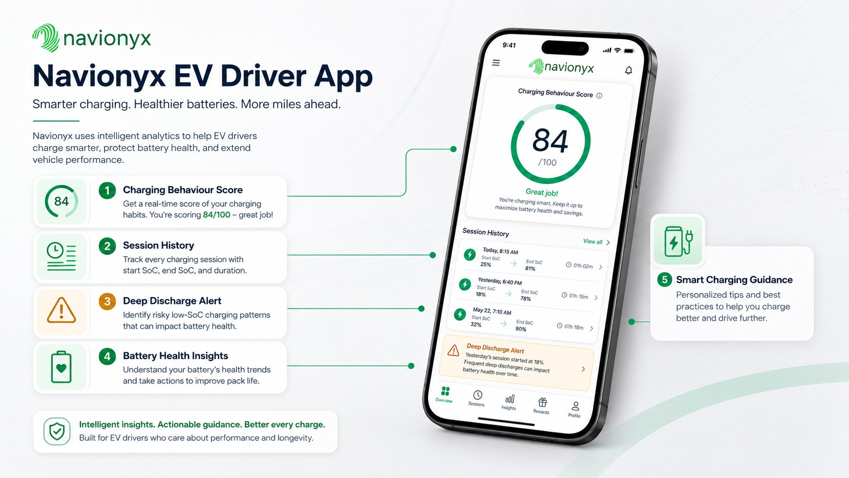 Navionyx EV driver app showing charging behaviour score, session history, and deep discharge alert for EV charging analytics
