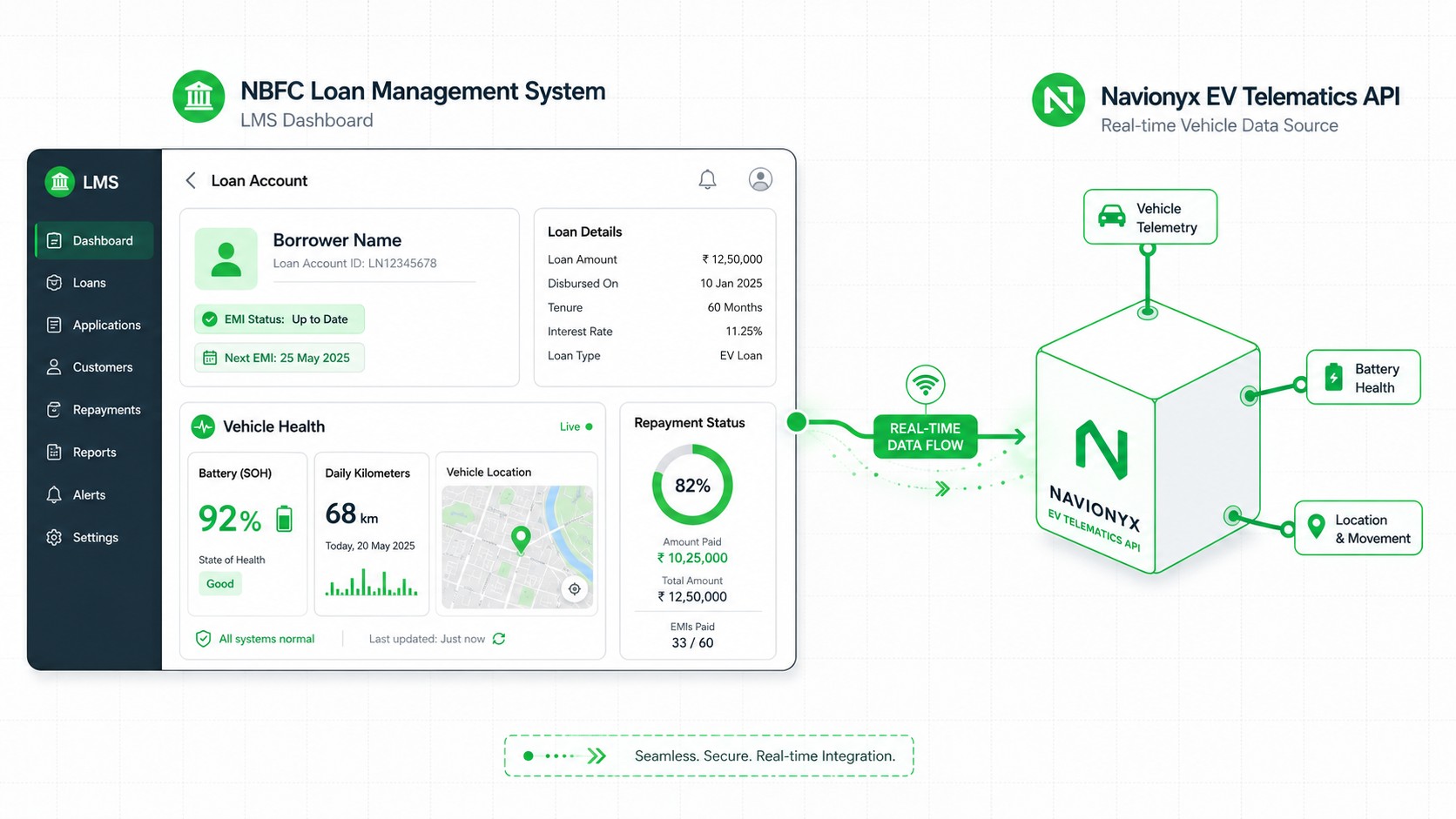 NBFC LMS and EV telematics API integration diagram