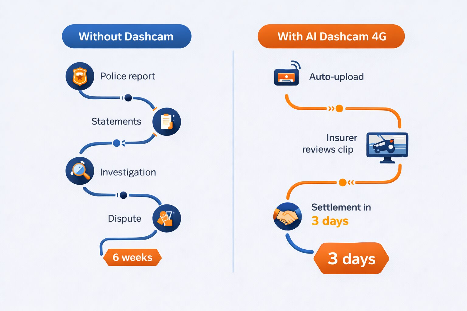 Before-and-after infographic comparing accident claim timelines: a long multi-step process without a dashcam versus a fast 3-day settlement with an AI dashcam 4G.