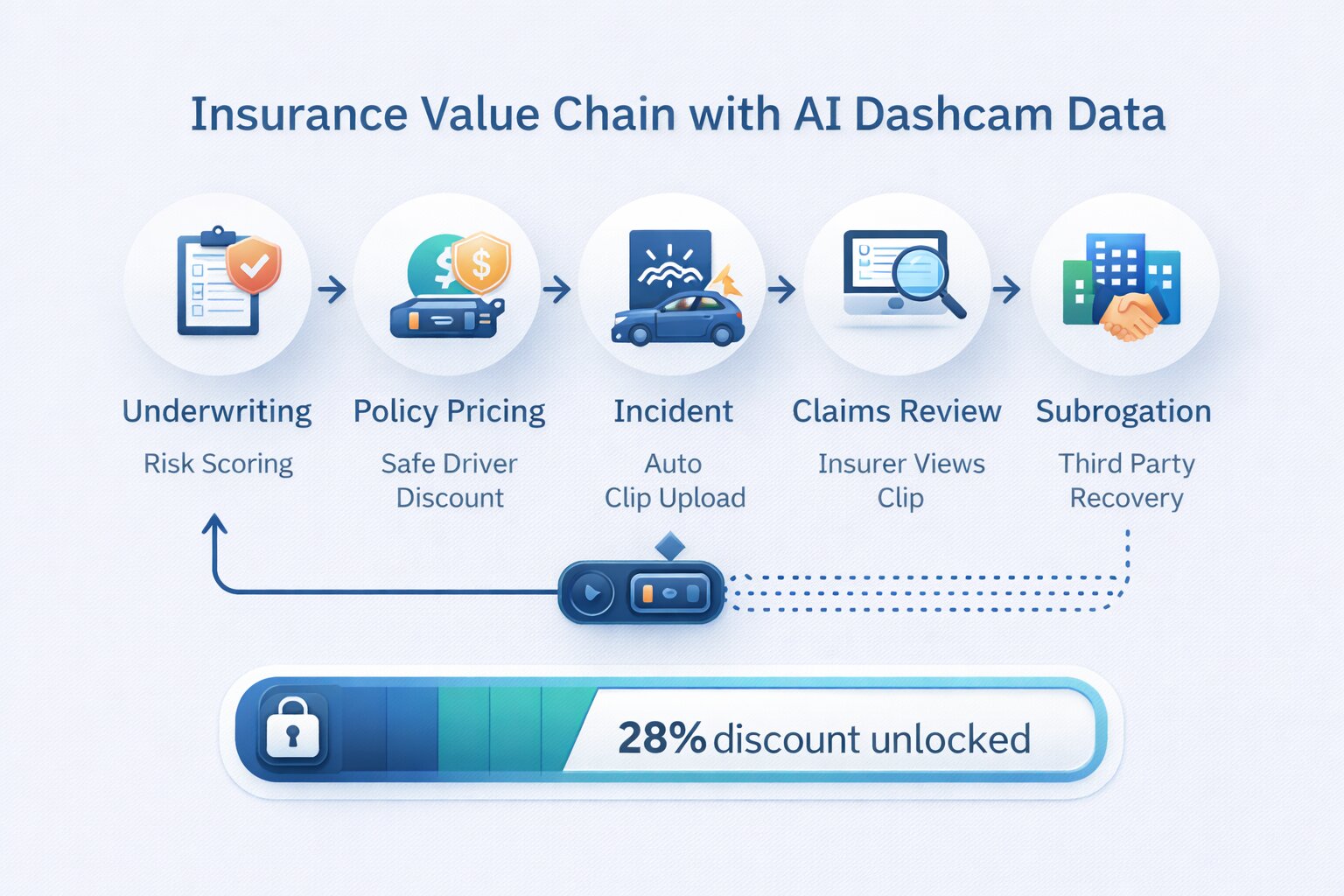 Insurance value chain diagram with AI dashcam data flow across key stages.