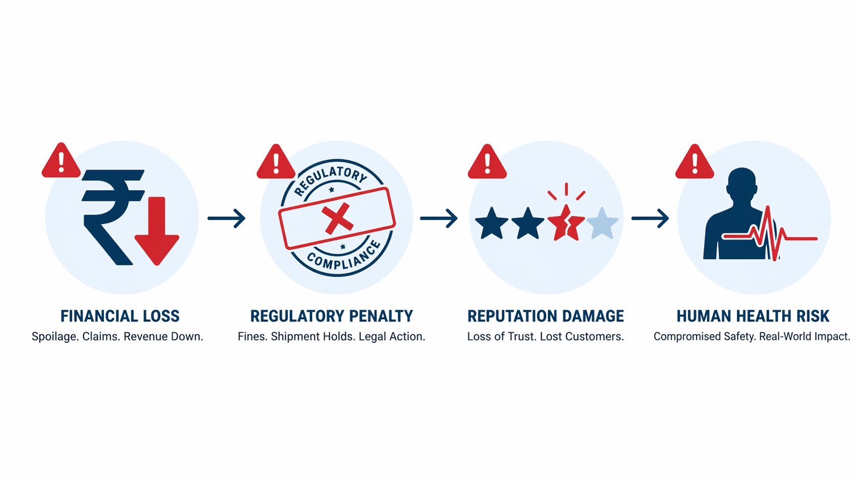 Impact of cold chain failures on logistics business including revenue loss, regulatory fines, customer trust and safety risks