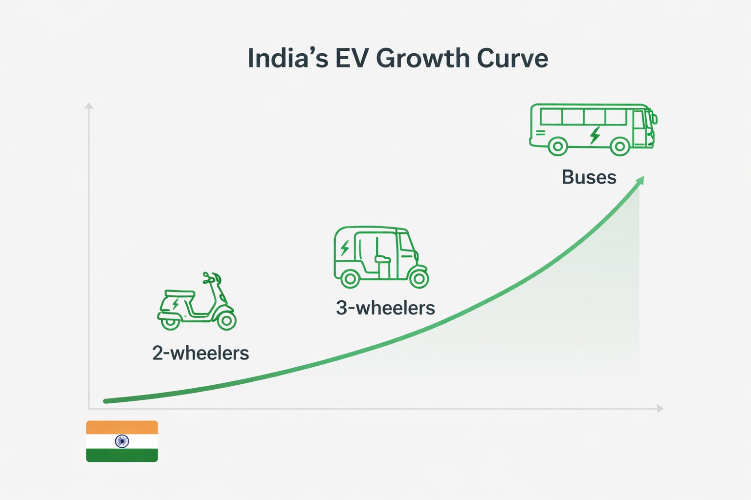 indias ev growth