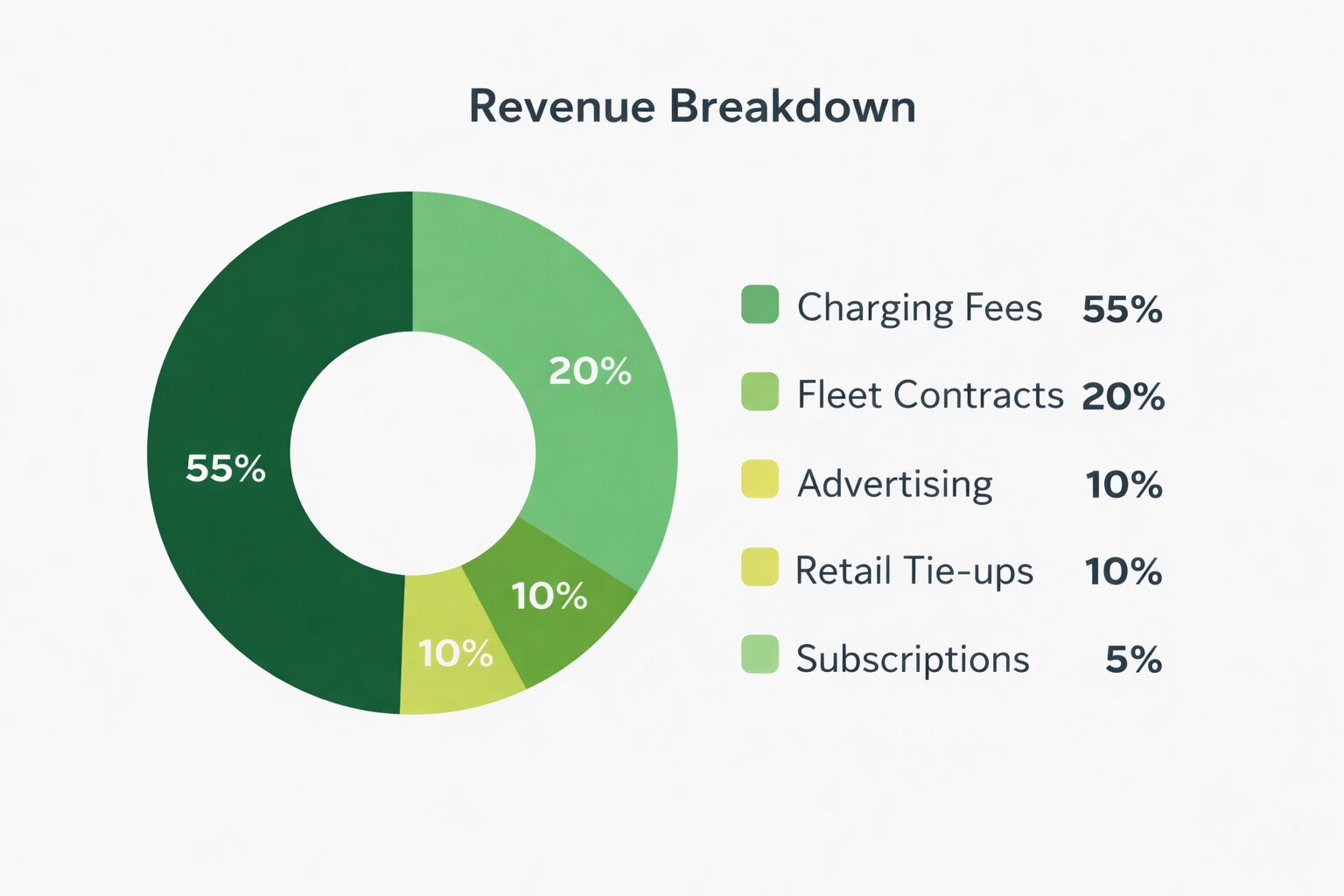 EV charging station revenue breakdown showing charging fees, fleet contracts, advertising, retail tie-ups and subscriptions percentage distribution