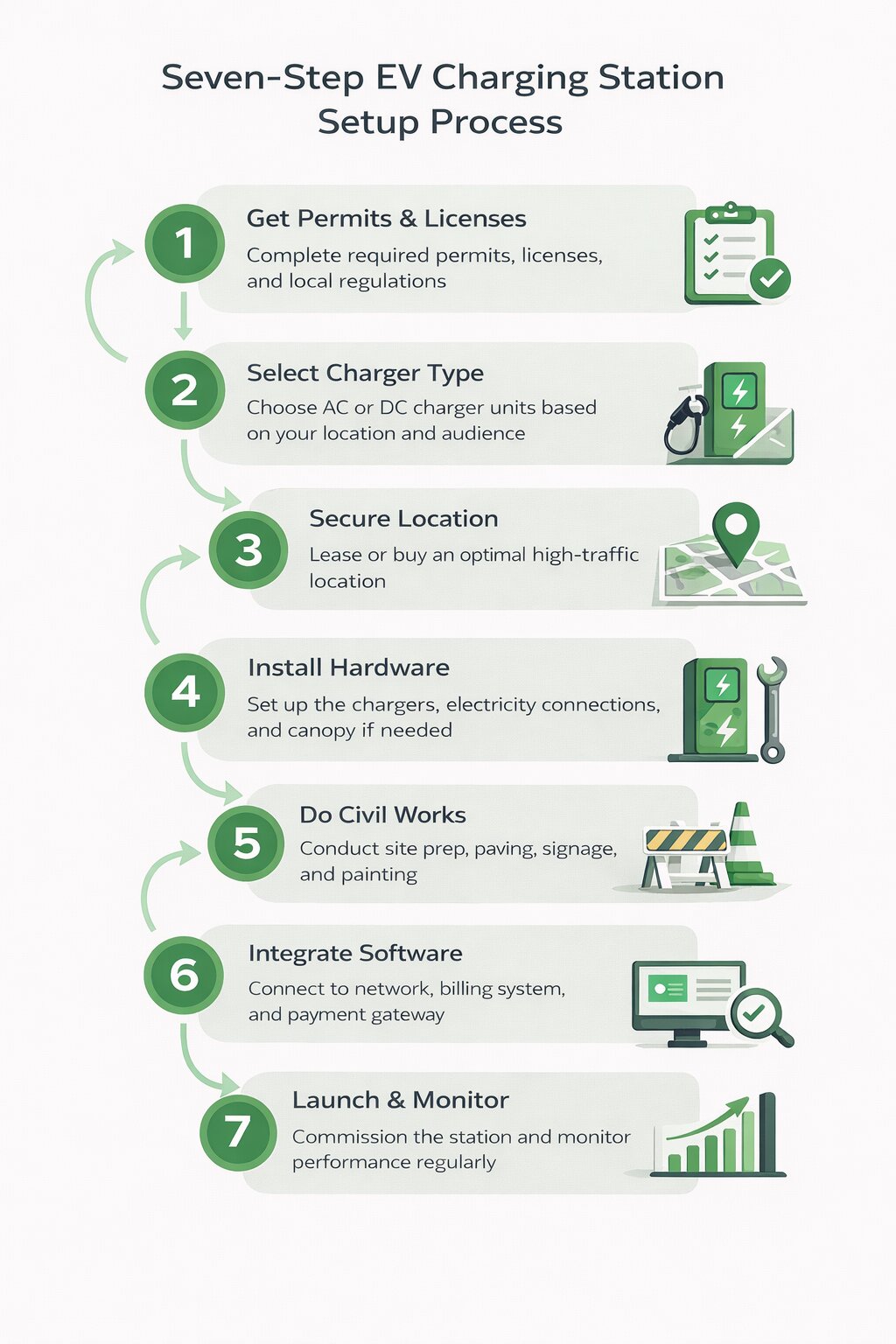 Seven-step EV charging station setup process infographic with zigzag flowchart, green numbered icons and installation workflow steps