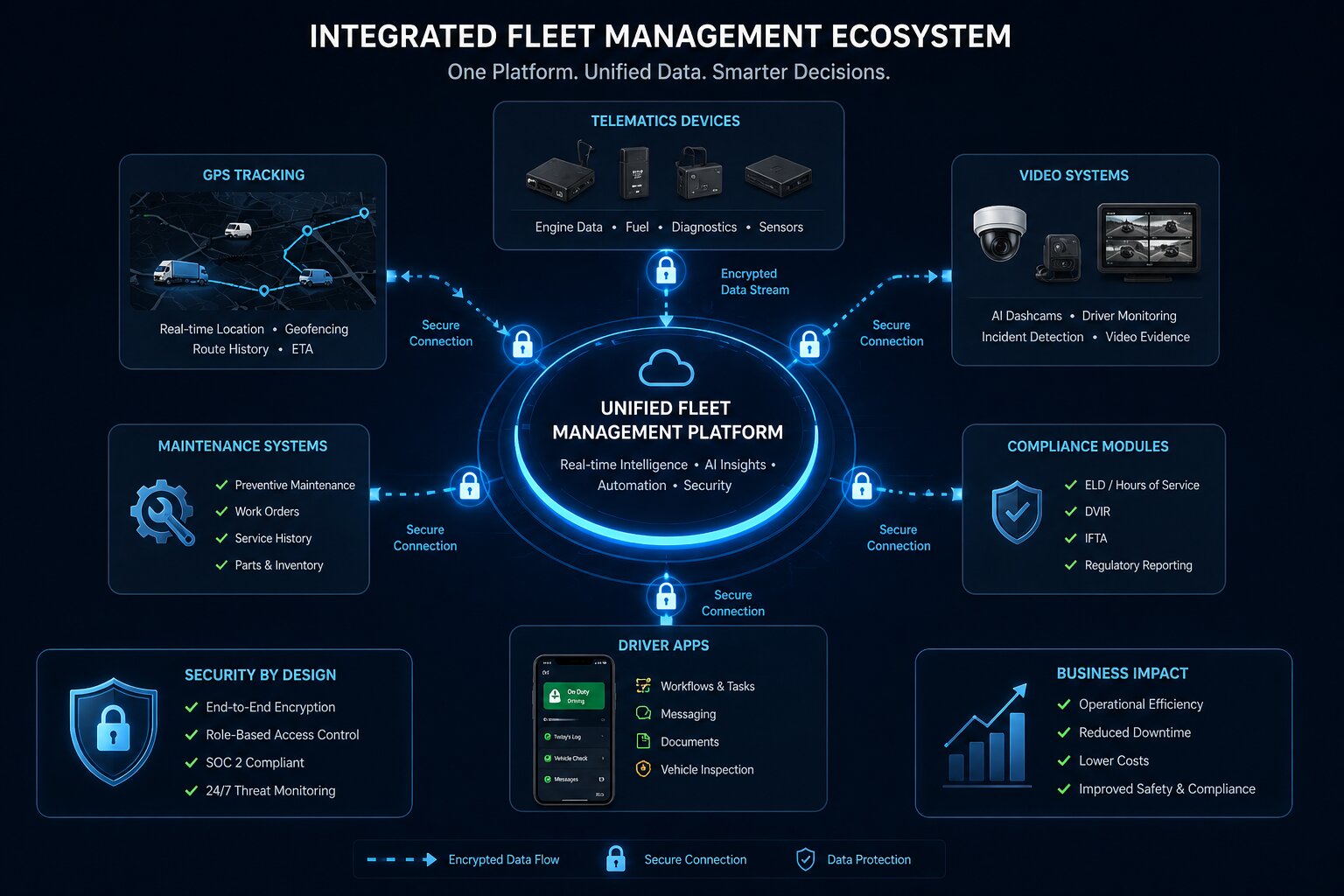 Unified fleet management platform with connected systems
