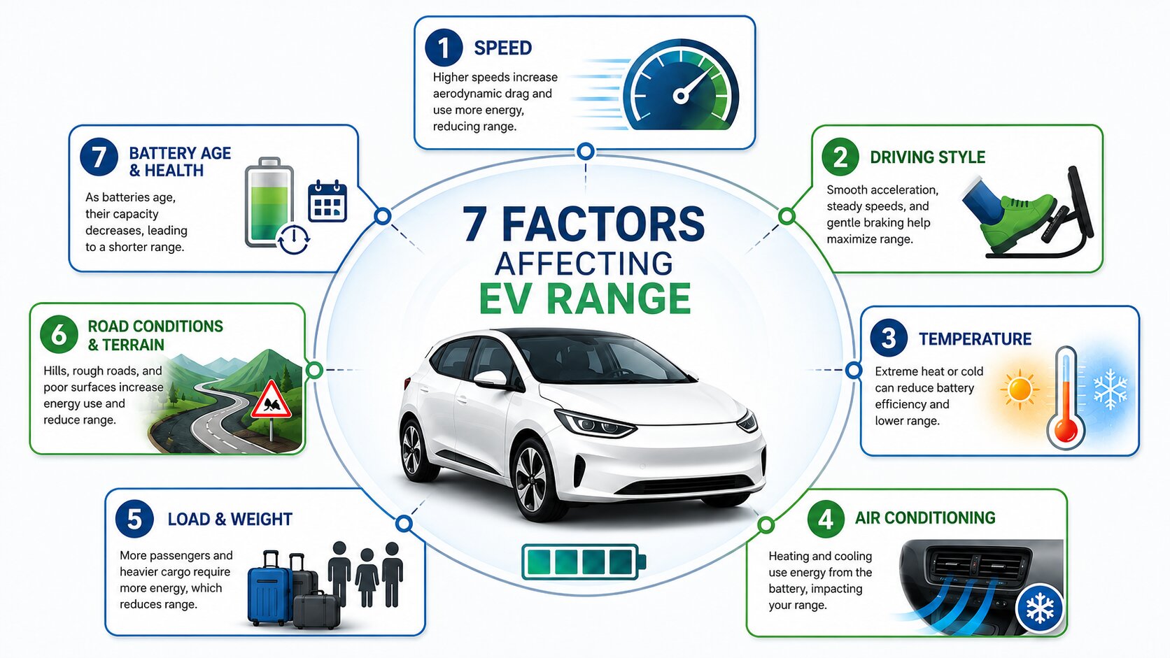 7 factors affecting EV battery range