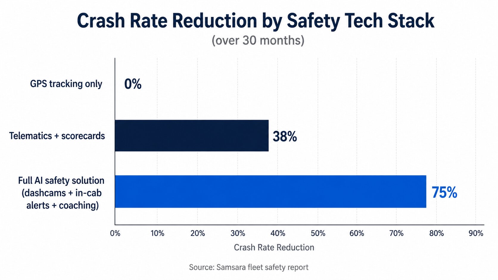crash rate reduction