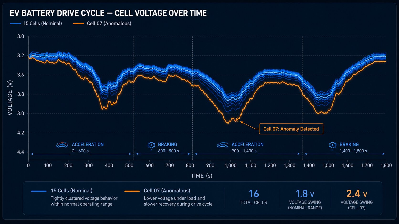 EV battery voltage graph showing one degraded cell detected through cell level monitoring
