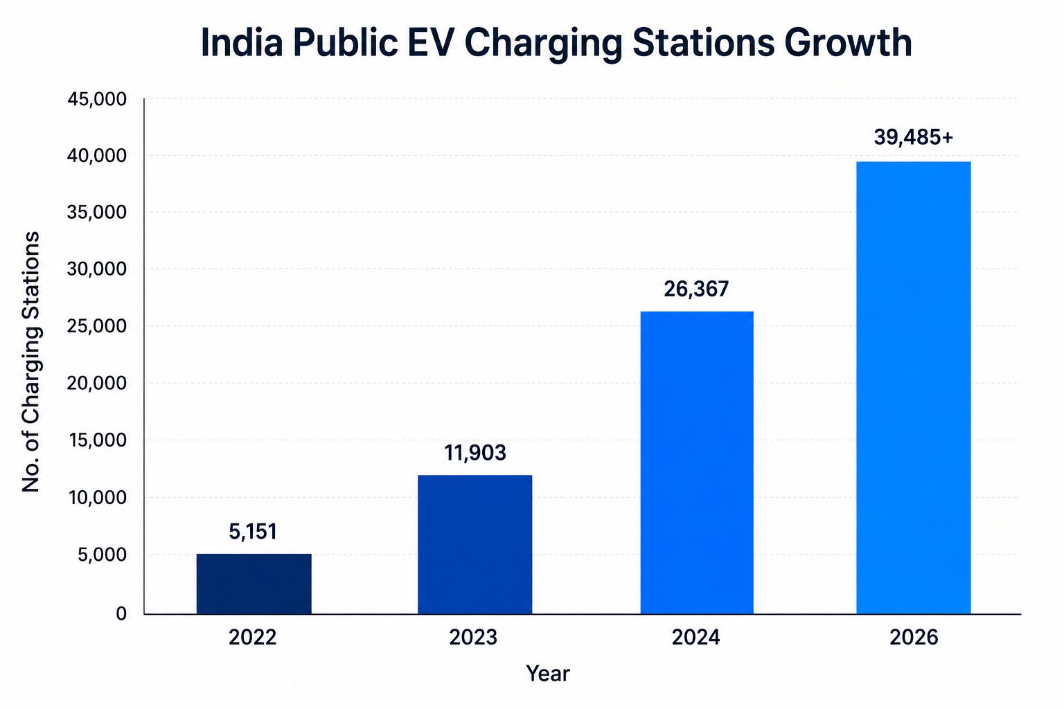 India public EV charging stations growth chart from 2022 to 2026.