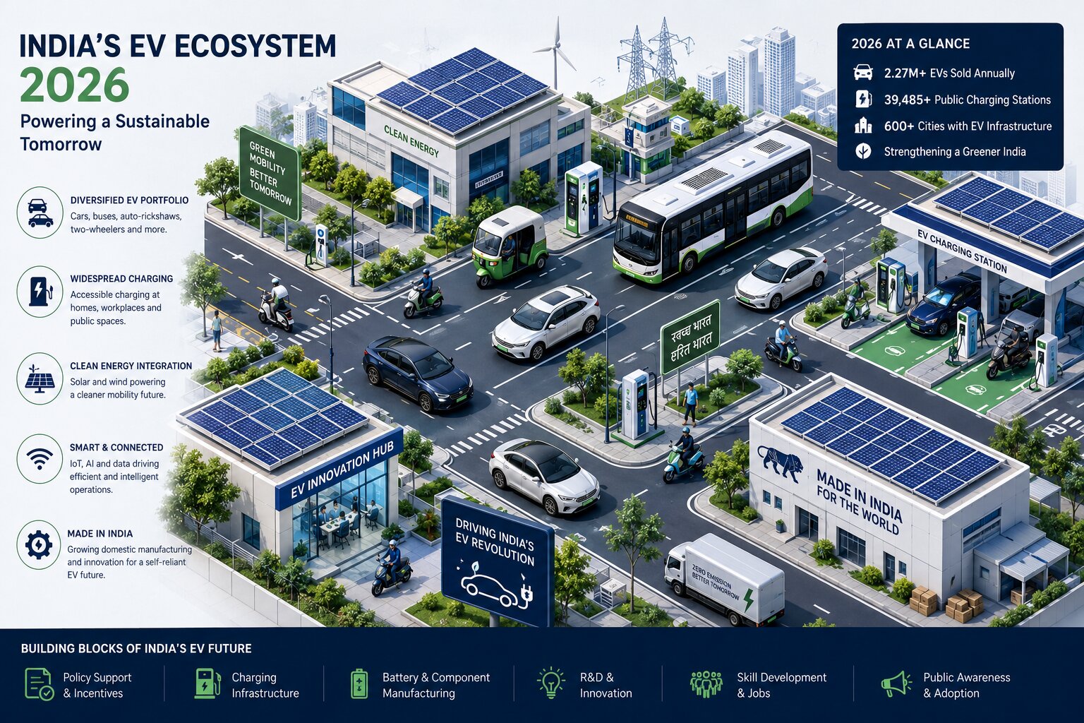 India’s EV ecosystem in 2026 with electric vehicles, charging stations, and solar-powered smart city infrastructure
