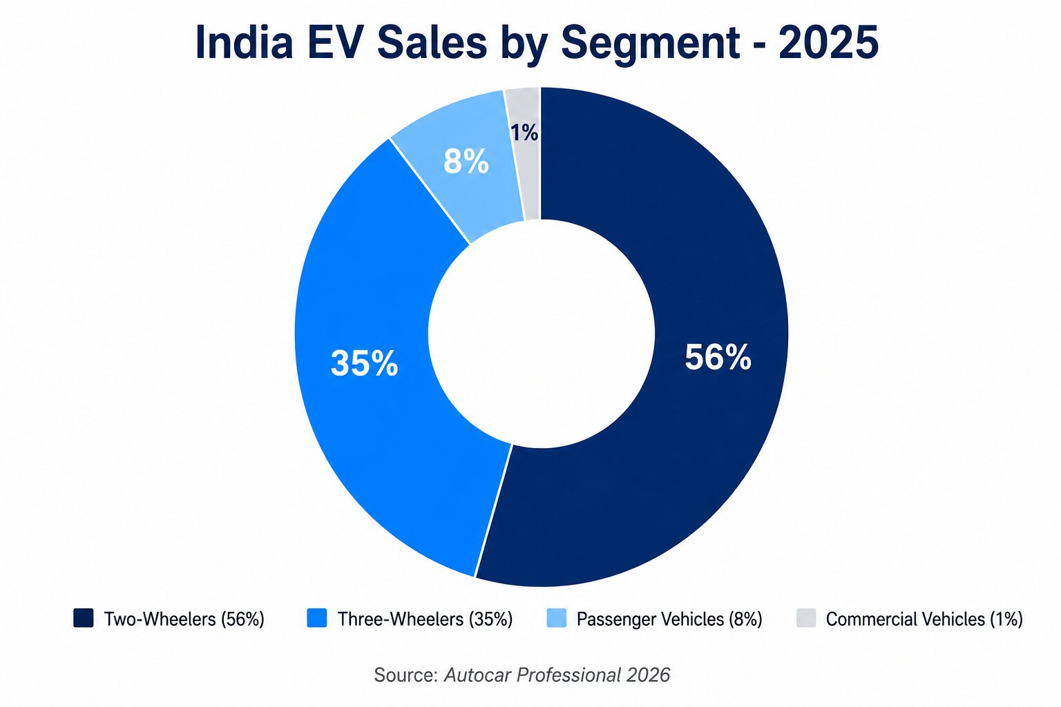 India EV sales by segment in 2025 donut chart showing two-wheelers, three-wheelers, passenger vehicles, and commercial vehicles.