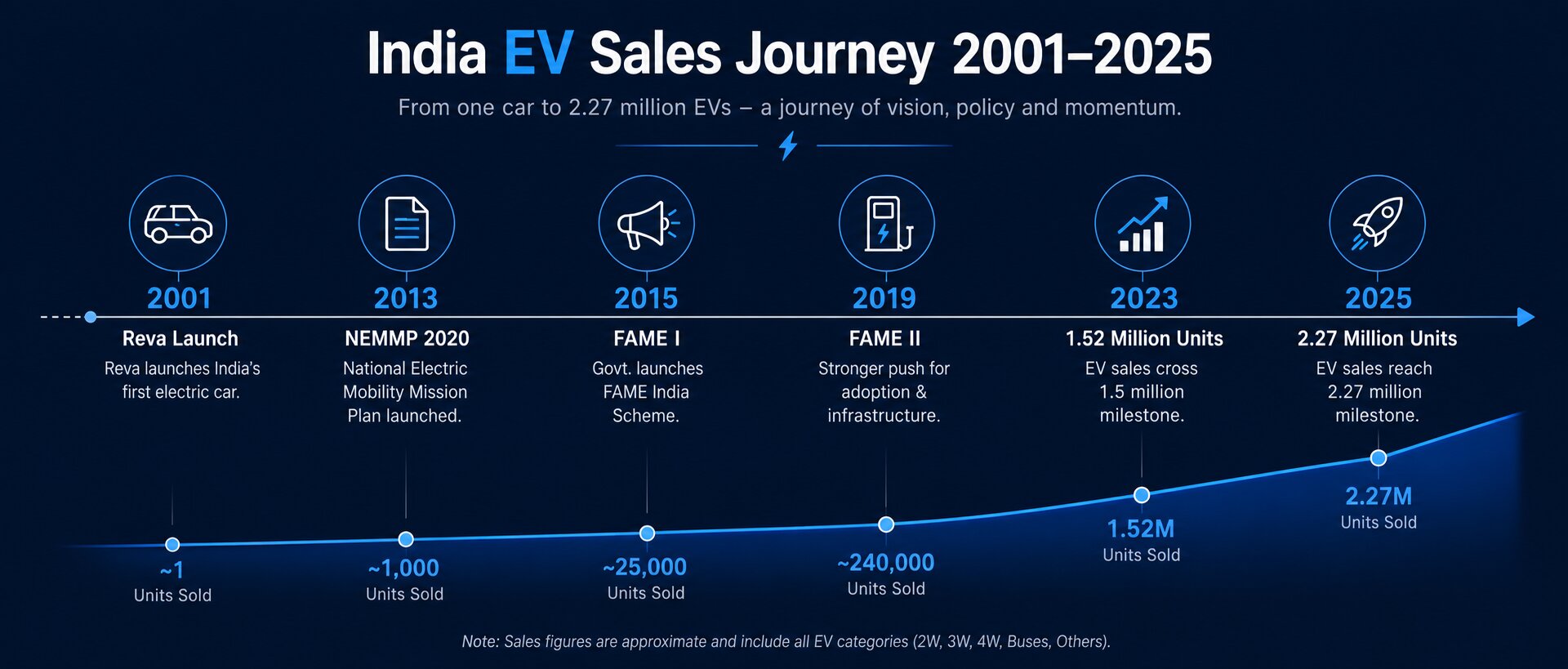 indias ev sales graph since 2001 to 2026