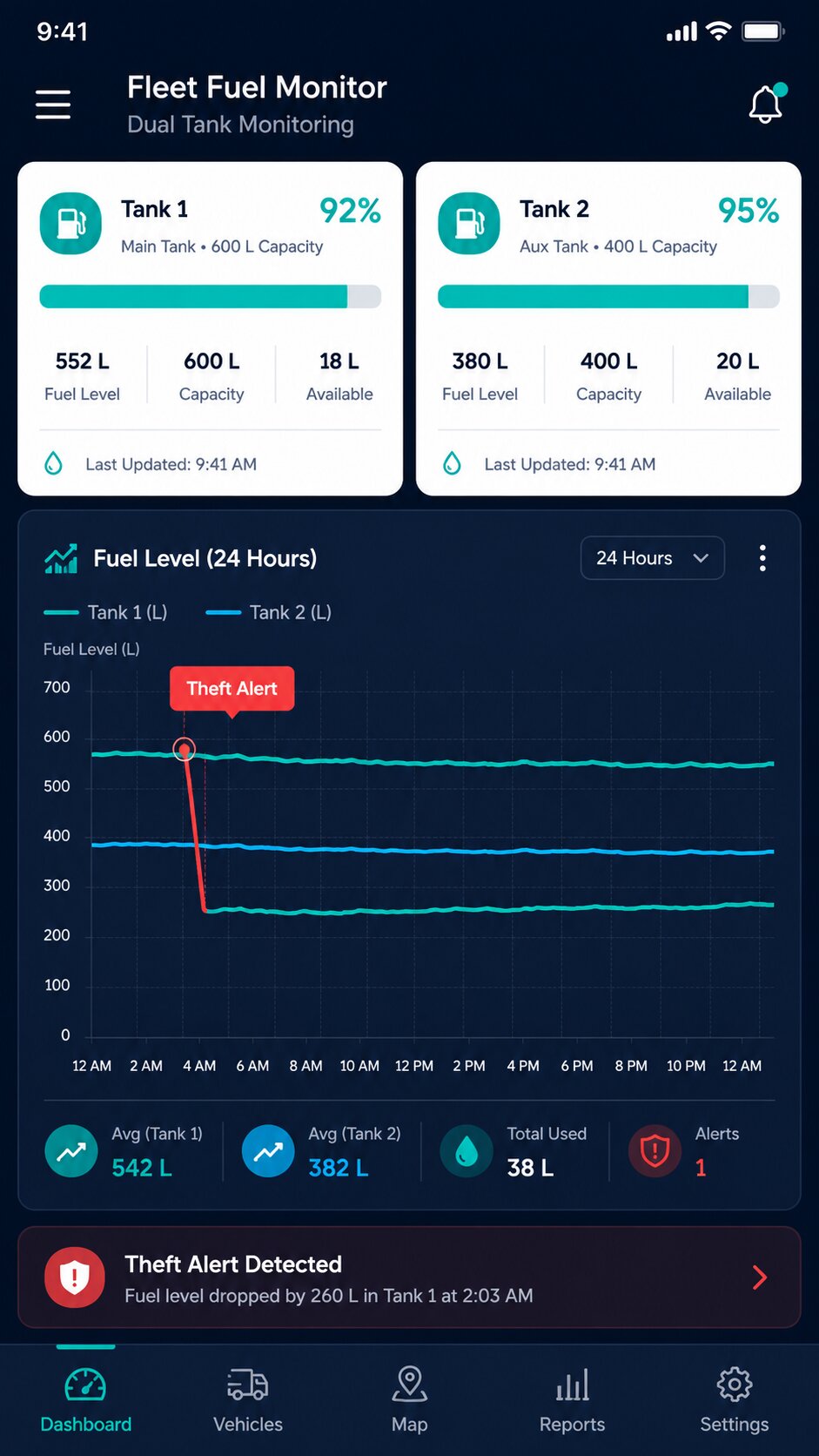 Mobile fuel monitoring dashboard showing dual diesel tank levels at 92 percent and 95 percent with a fuel theft alert graph.