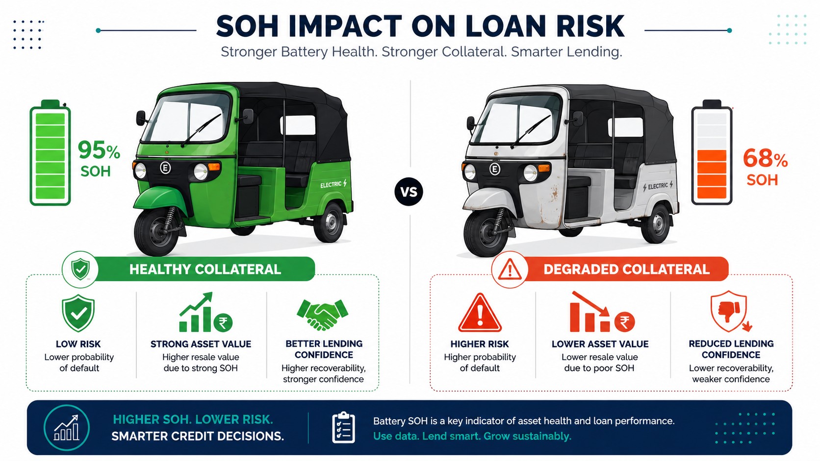 SOH Impact on EV Loan Risk for NBFCs