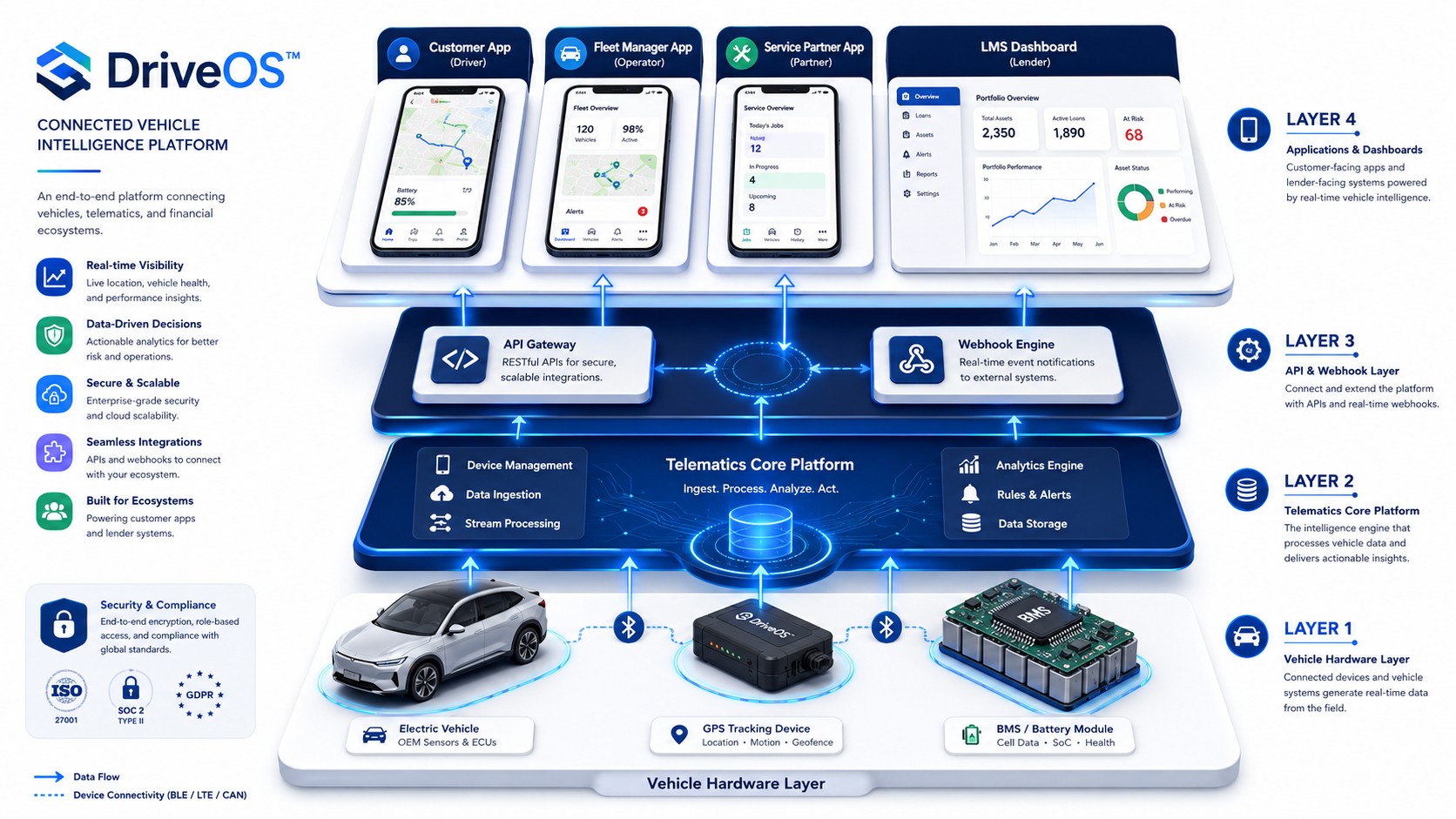 White Label Telematics Platform Architecture