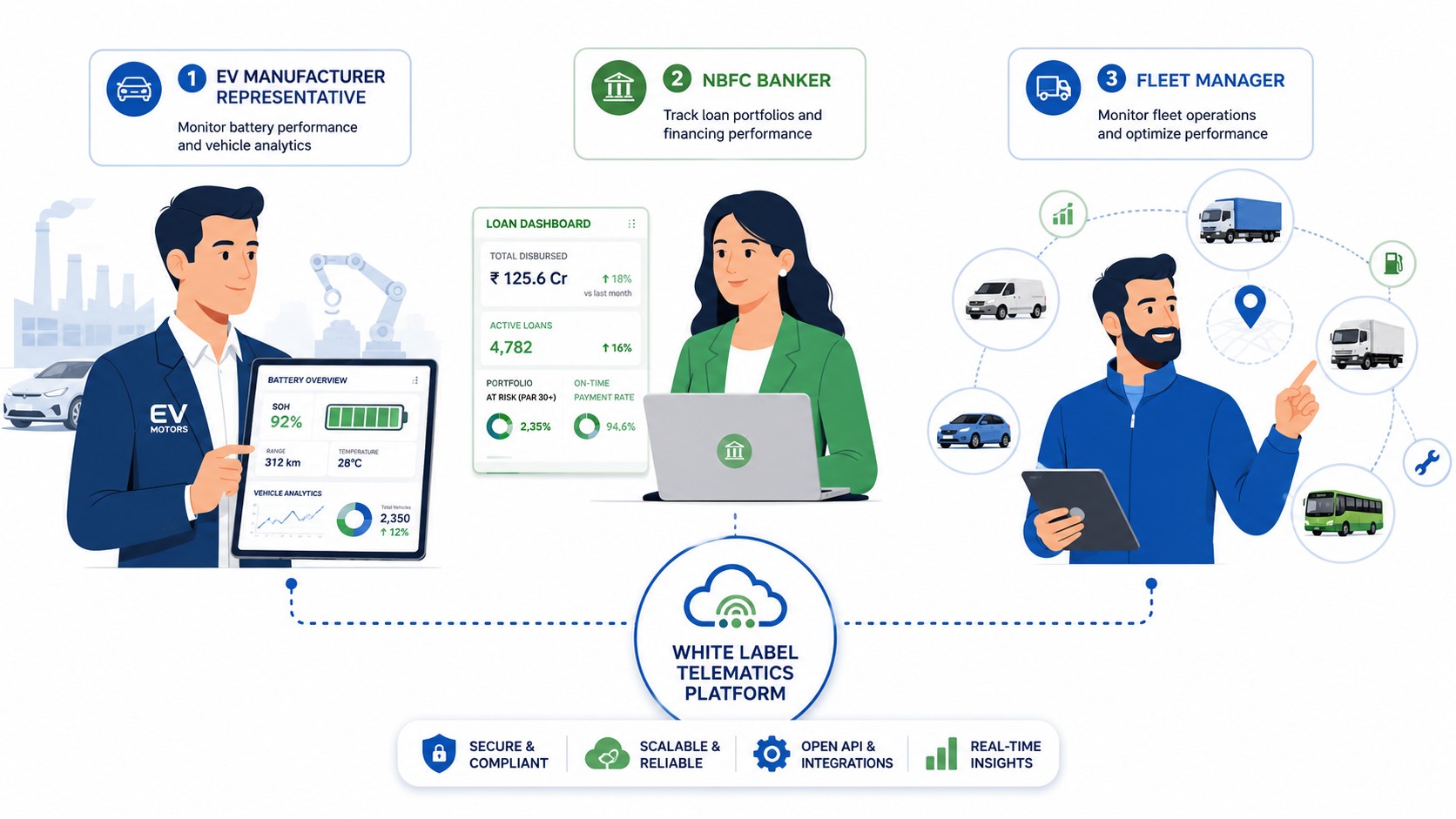 White Label Telematics Platform Buyer Personas