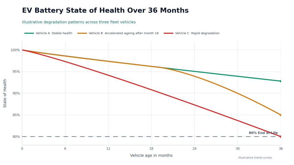 EV Battery State of Health Over 36 Months